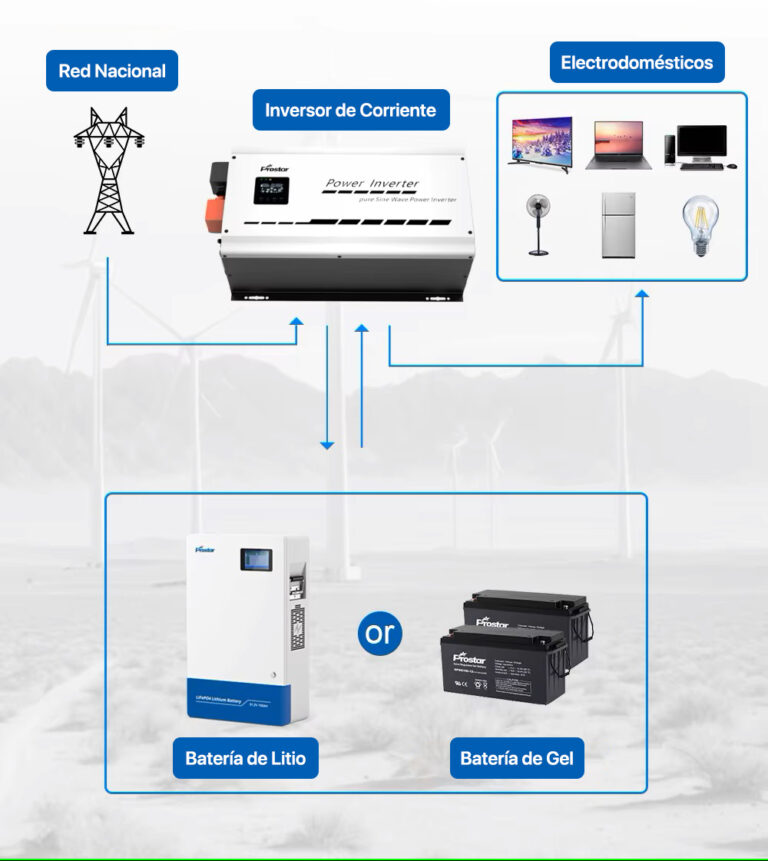 Qué es un inversor de corriente 12v a 110v