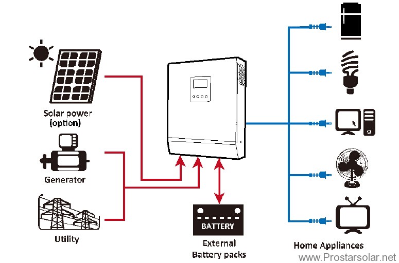 High Frequency Off grid Solar Inverter Working Structure