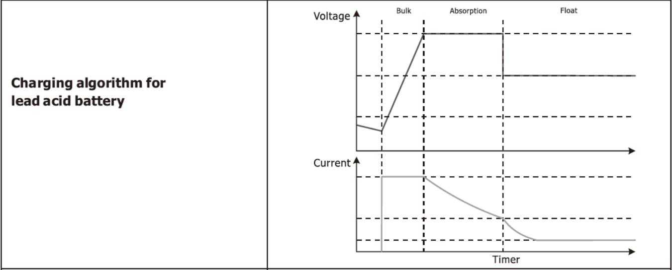 Hybrid Bi-directional PV Inverter Charging for Lead Acid Battery