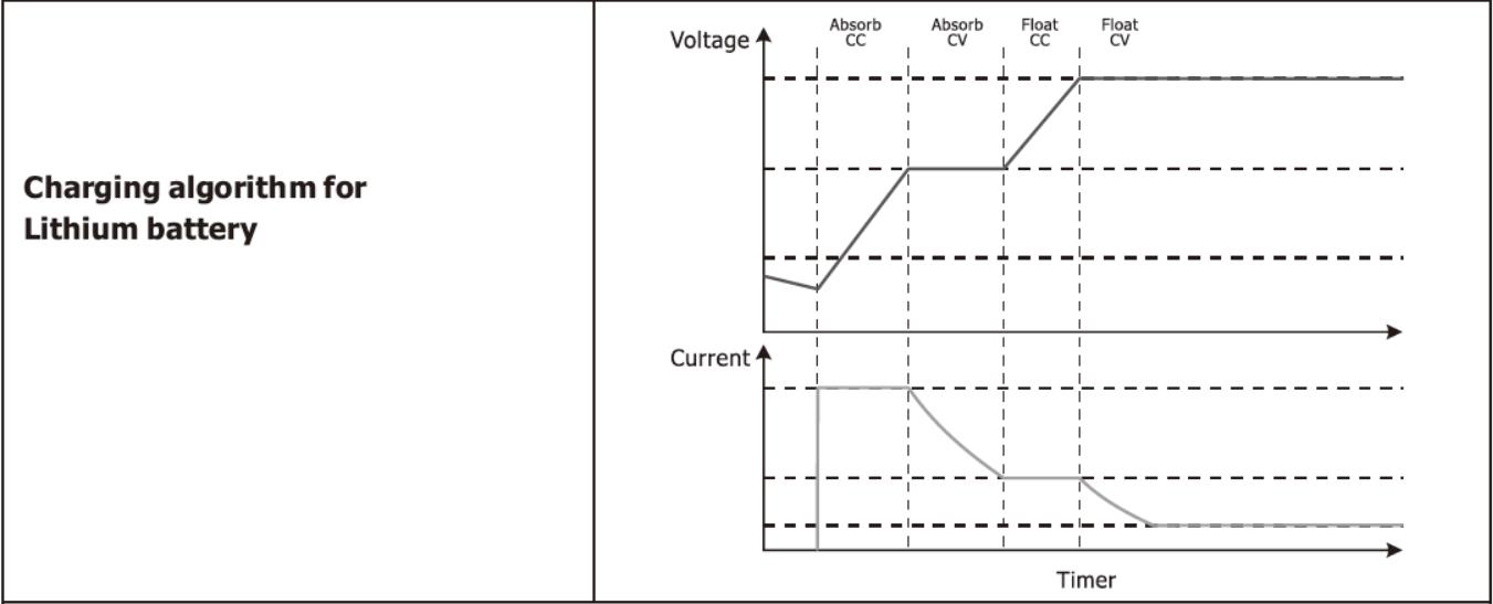 Hybrid Bi-directional PV Inverter Charging for Lithium Battery