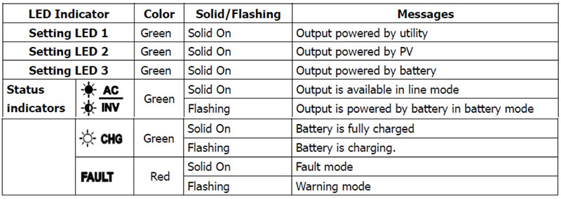 LED Indicator